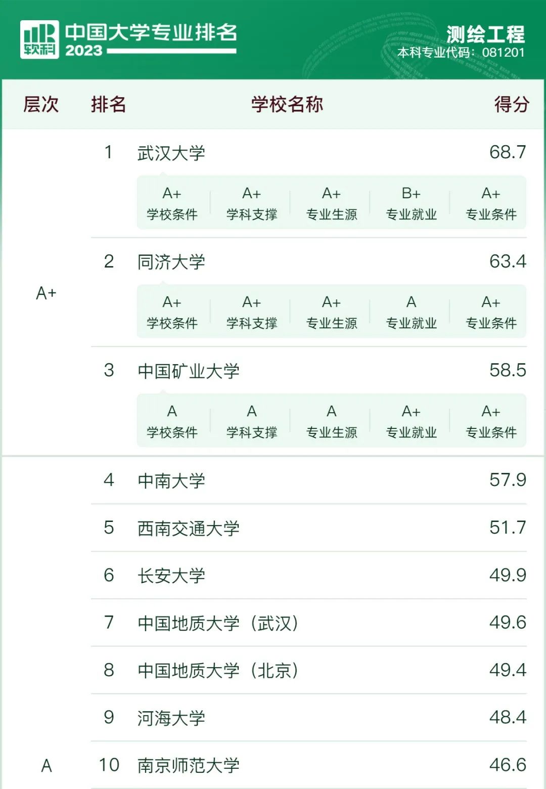 【新高考选专业】先苦后甜的10大专业,优势院校提前关注 第5张