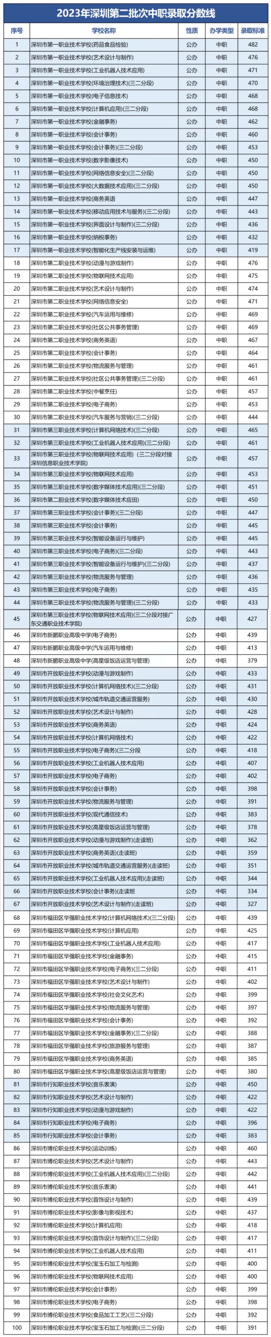 深圳中考录取批次和公办自招和指标生民办普高中职学校录取分数汇总 第3张