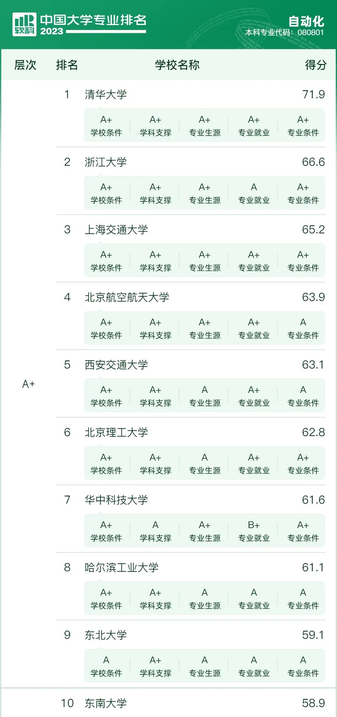 【新高考选专业】先苦后甜的10大专业,优势院校提前关注 第12张