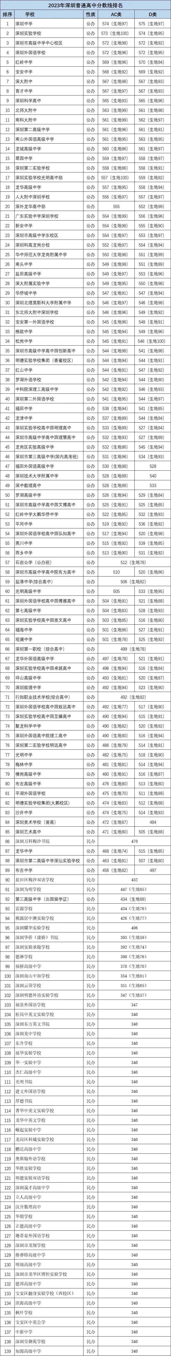 深圳中考录取批次和公办自招和指标生民办普高中职学校录取分数汇总 第1张