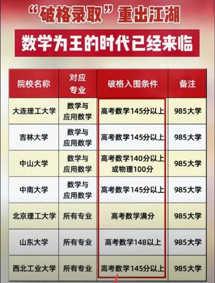 注意!2024高考数学超140分,可破格被985大学录取?入围≠录取! 第3张