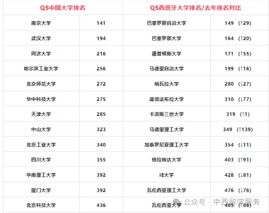 高考&留学|高考后的留学选择—西班牙 第12张