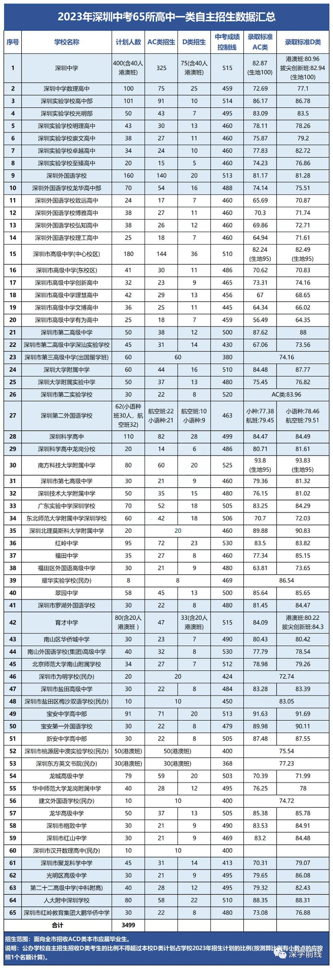 深圳中考录取批次和公办自招和指标生民办普高中职学校录取分数汇总 第7张