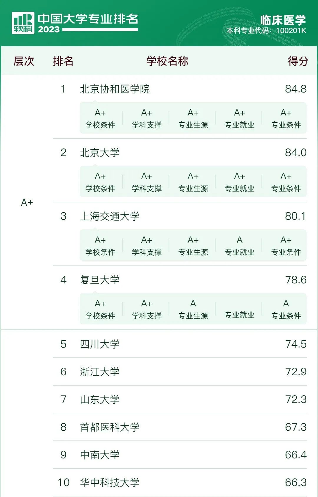 【新高考选专业】先苦后甜的10大专业,优势院校提前关注 第4张