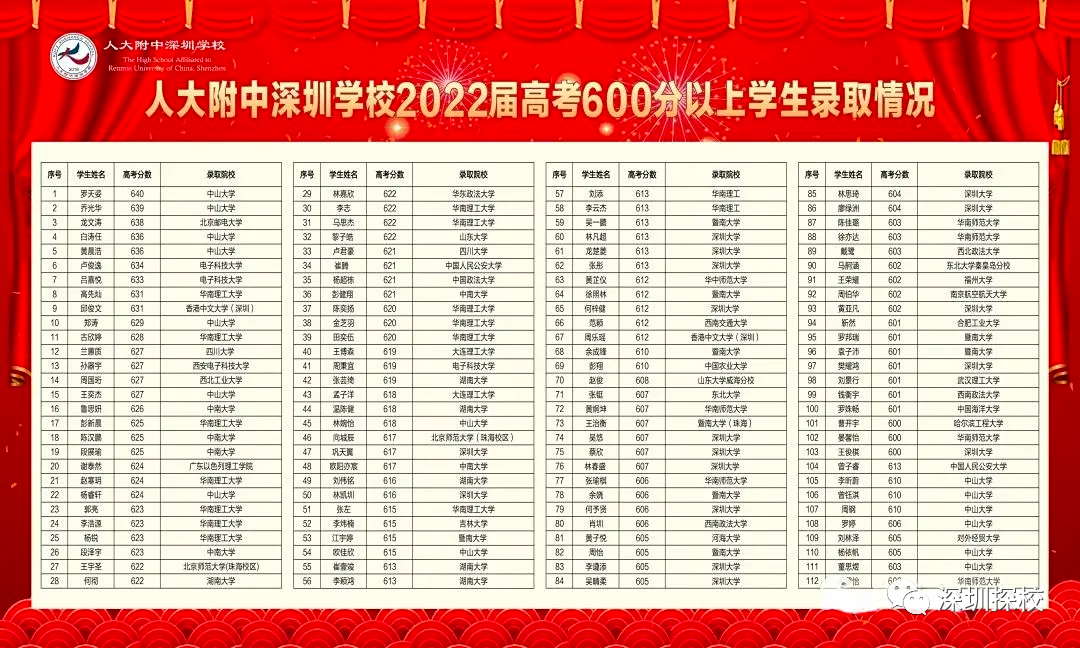 深圳部分30大高中2023高考升学率 第21张