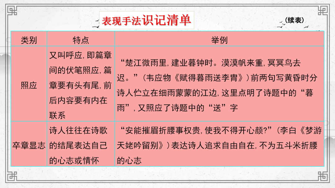 2024高考语文二轮复习专题考点知识训练!(22) 第48张