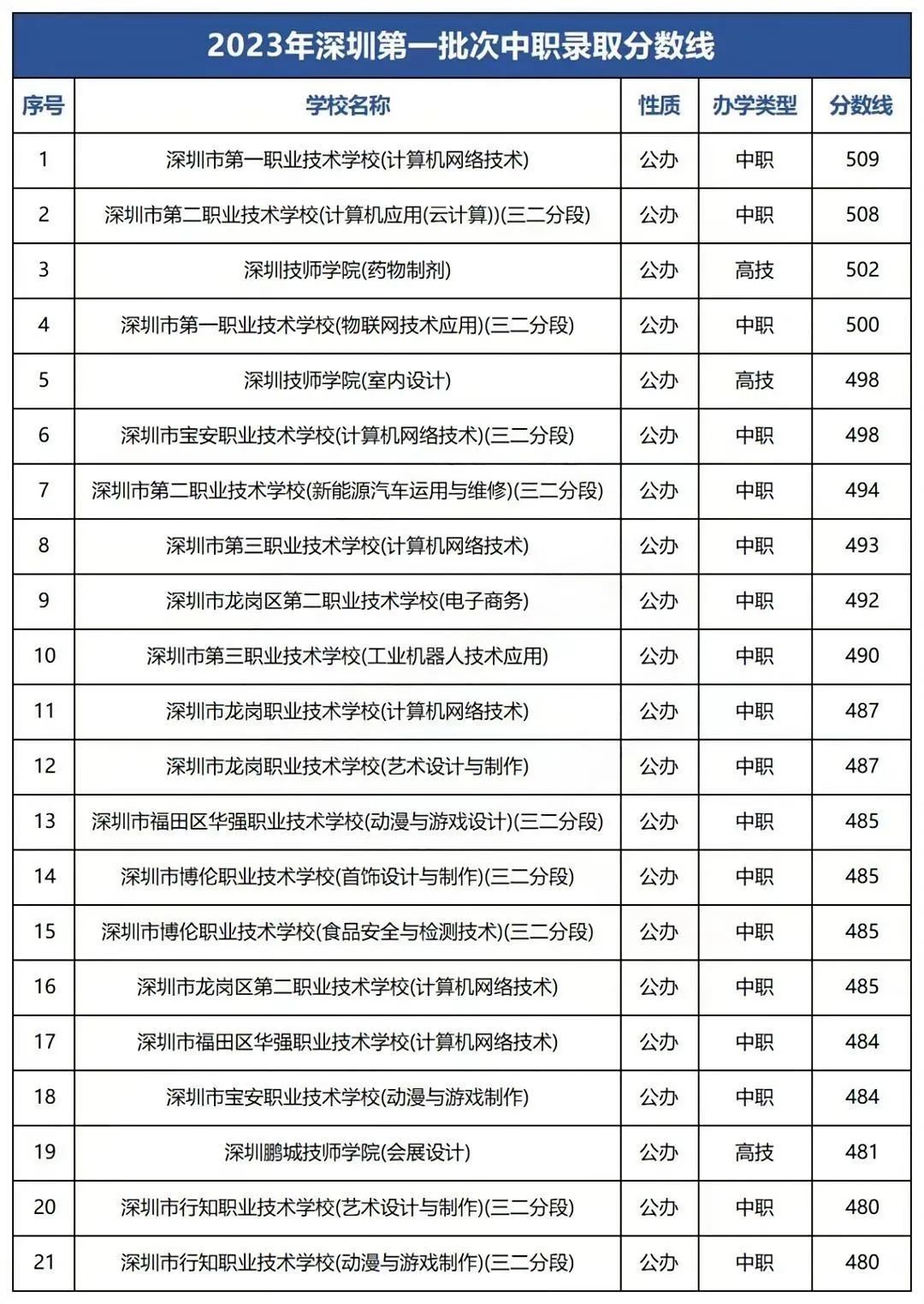 深圳中考录取批次和公办自招和指标生民办普高中职学校录取分数汇总 第2张