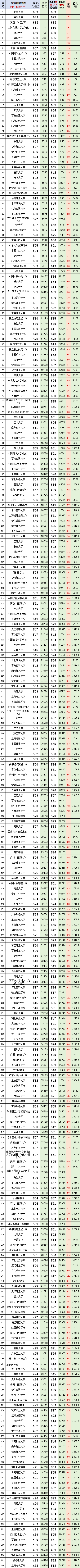 重庆高考:物理2023最低、最高专业院校投档分、位次(一分一段表) 第2张