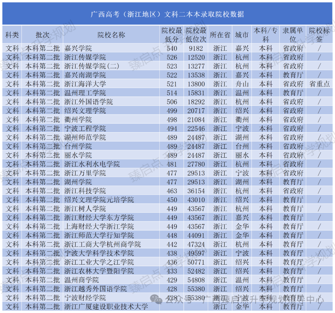 广西高考(浙江地区)录取二本院校数据 第1张