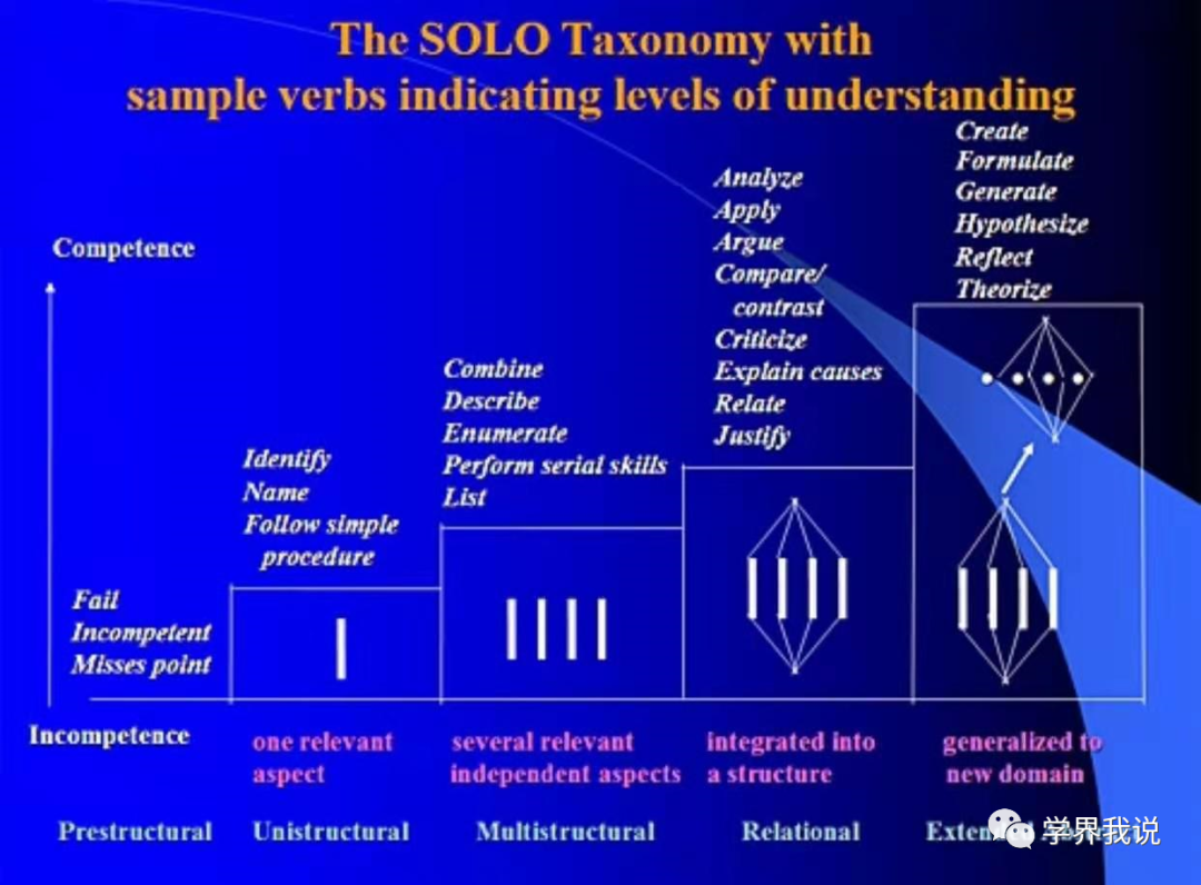 高考评价体系中情境要素和SOLO评价体系关于“理解能力”五个层次的对比 第1张