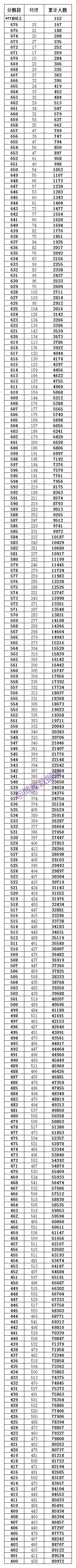 重庆高考:物理2023最低、最高专业院校投档分、位次(一分一段表) 第6张