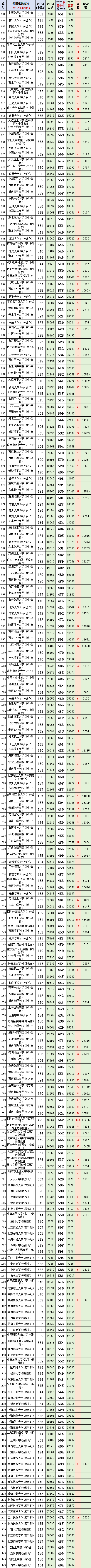 重庆高考:物理2023最低、最高专业院校投档分、位次(一分一段表) 第5张