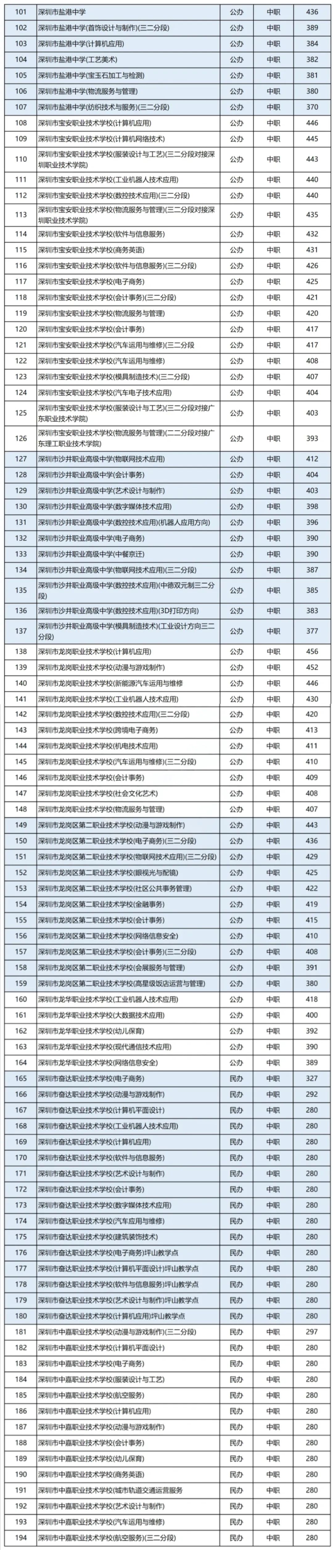 深圳中考录取批次和公办自招和指标生民办普高中职学校录取分数汇总 第4张