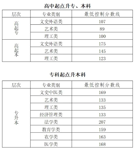 成人高考专升本可以申请学位么? 第1张