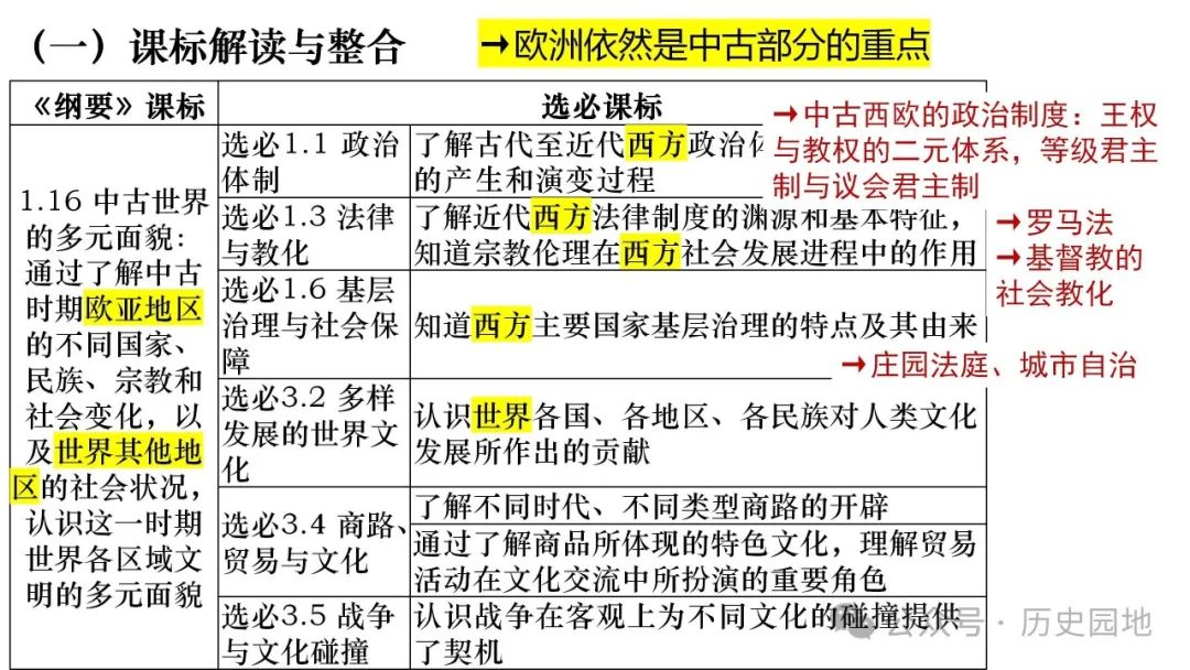 名师指导 | 王育明:2025届高考世界古代史课标解读、考情分析与复习建议 第36张