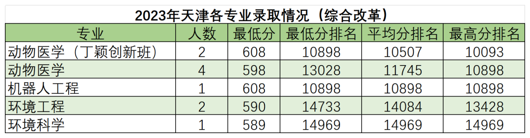 高考倒计时50天,多少分能读“双一流”华南农业大学? 第7张