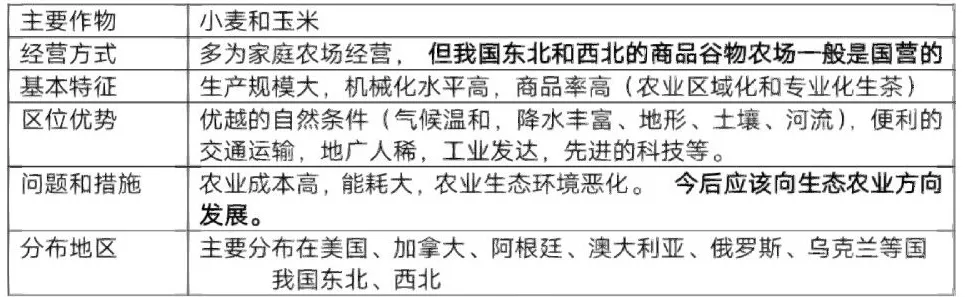 高考常考的5种农业地域类型 第10张