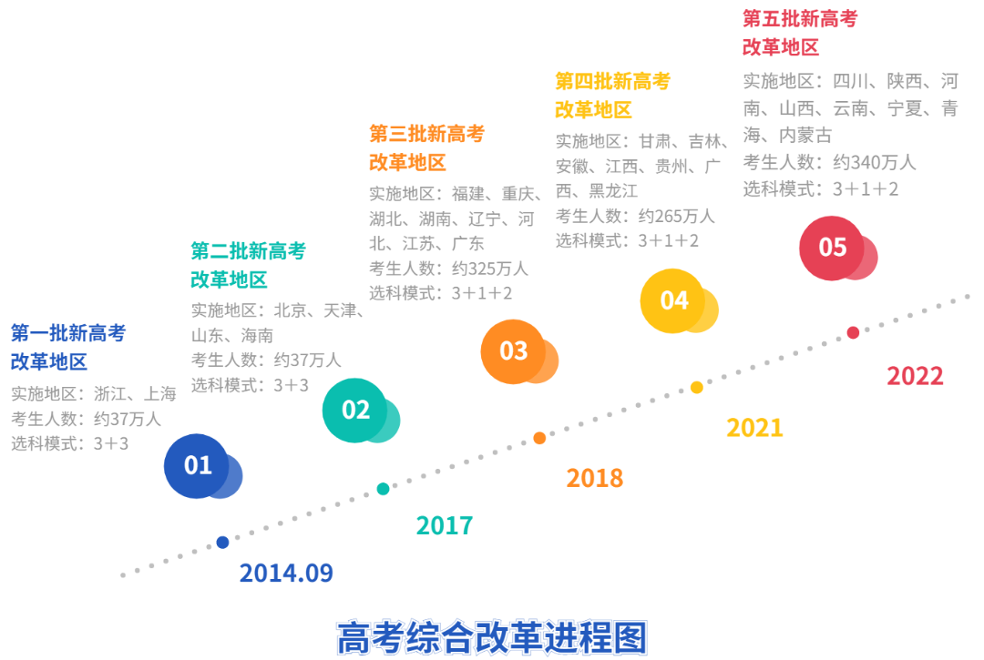 【教育新声】文说四川省高考综合改革(一)——高考综合改革怎么改? 第2张