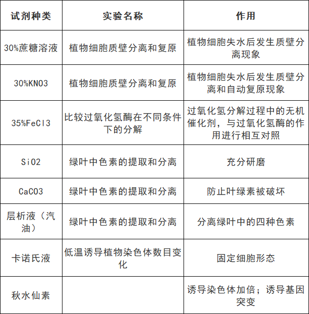 高考生物:9张表格帮你搞定颜色反应 第17张