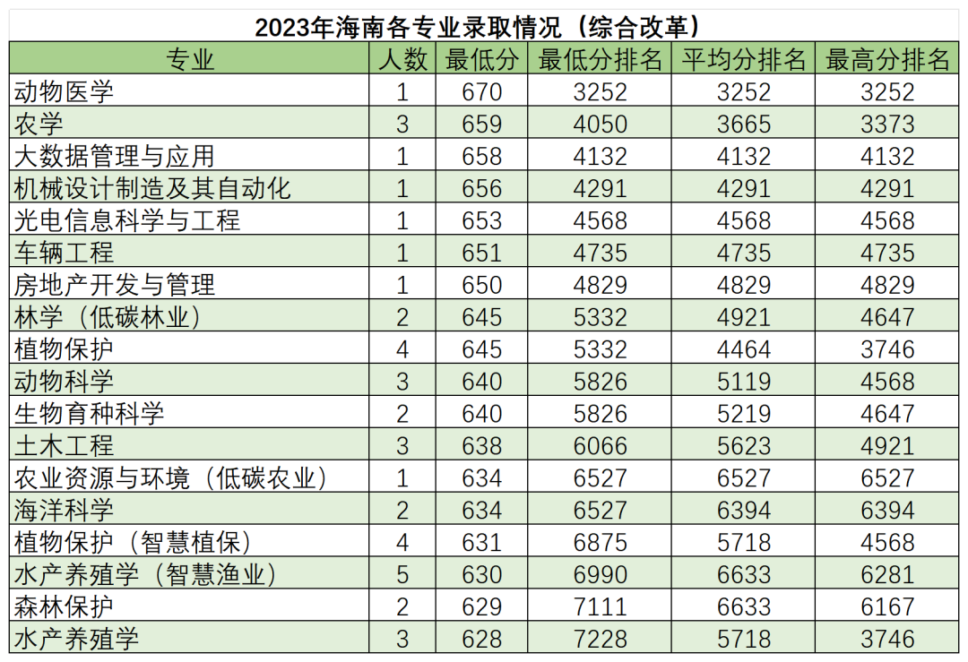 高考倒计时50天,多少分能读“双一流”华南农业大学? 第25张