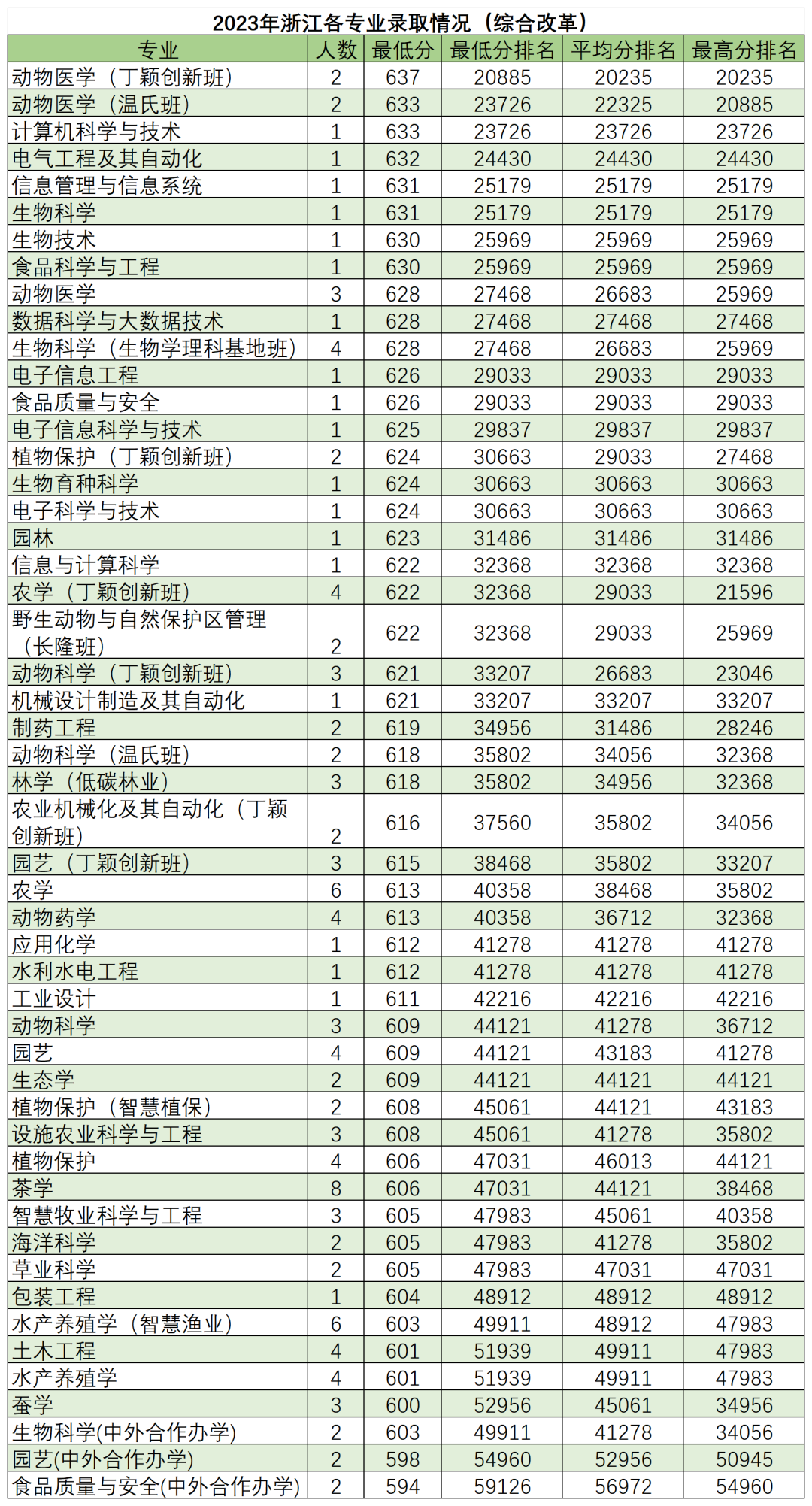 高考倒计时50天,多少分能读“双一流”华南农业大学? 第16张