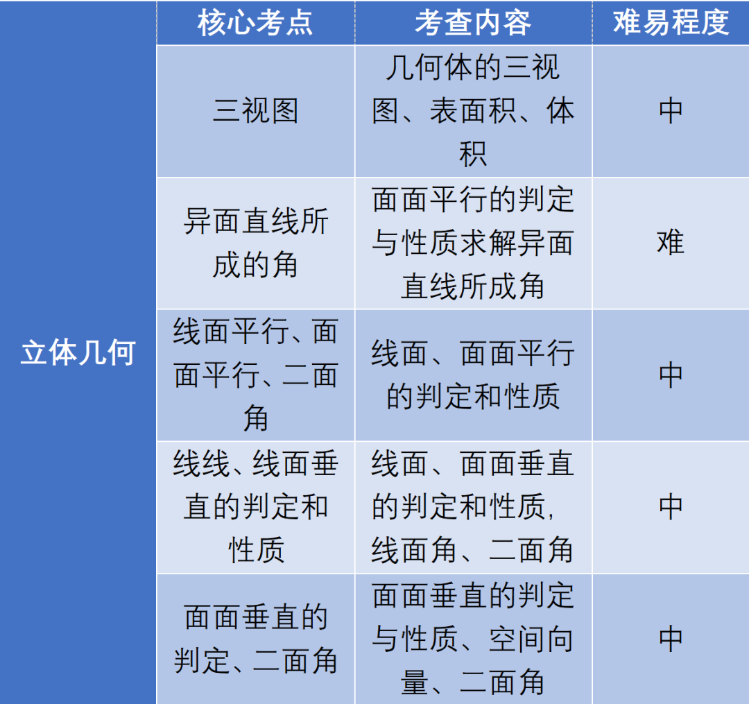 高考数学核心模块【归纳总结】备考备课最佳帮手! 第12张