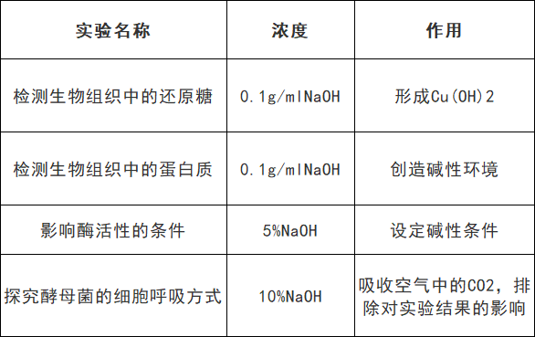 高考生物:9张表格帮你搞定颜色反应 第11张