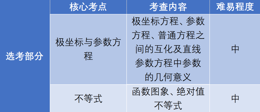 高考数学核心模块【归纳总结】备考备课最佳帮手! 第16张