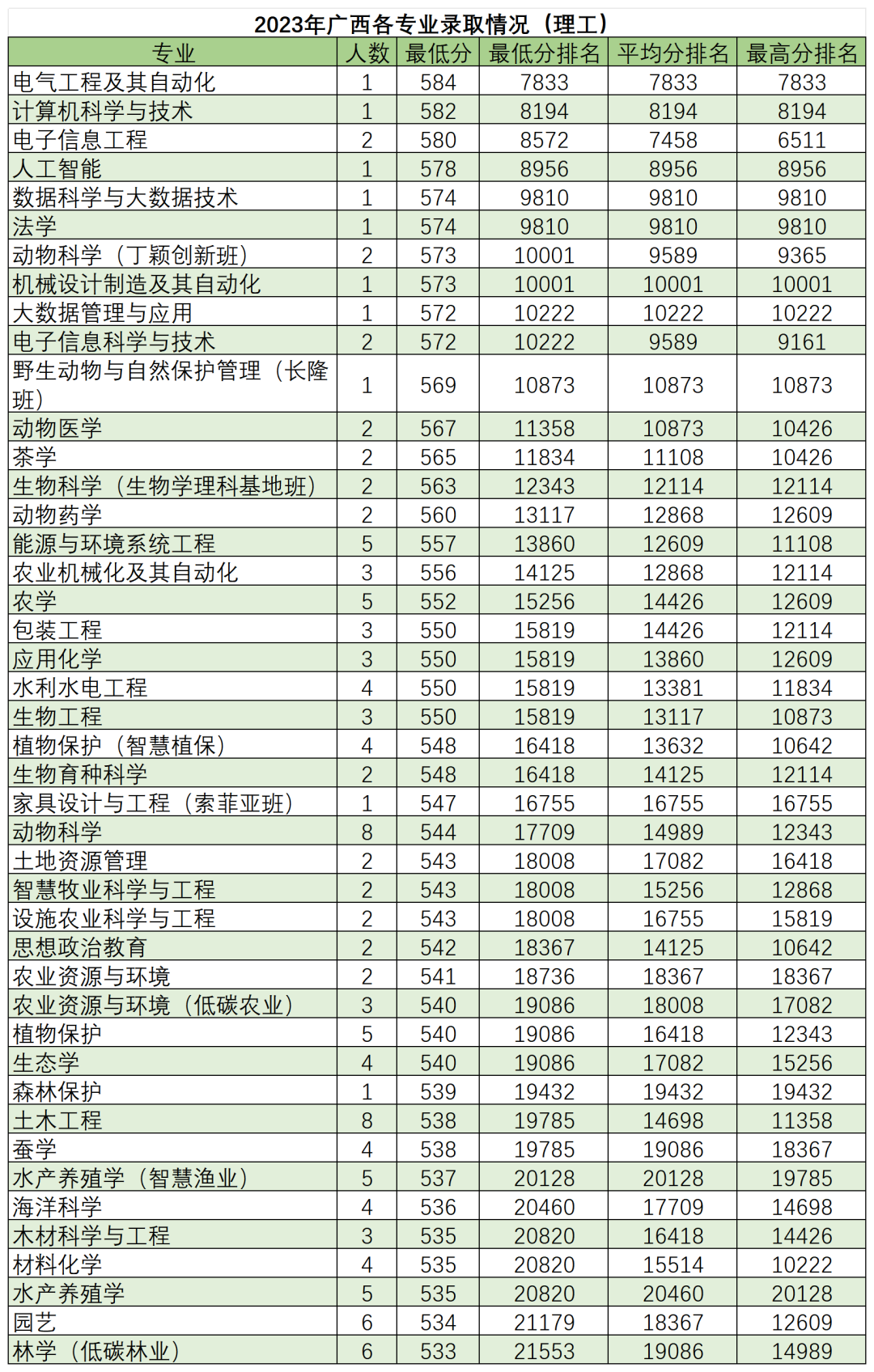 高考倒计时50天,多少分能读“双一流”华南农业大学? 第24张