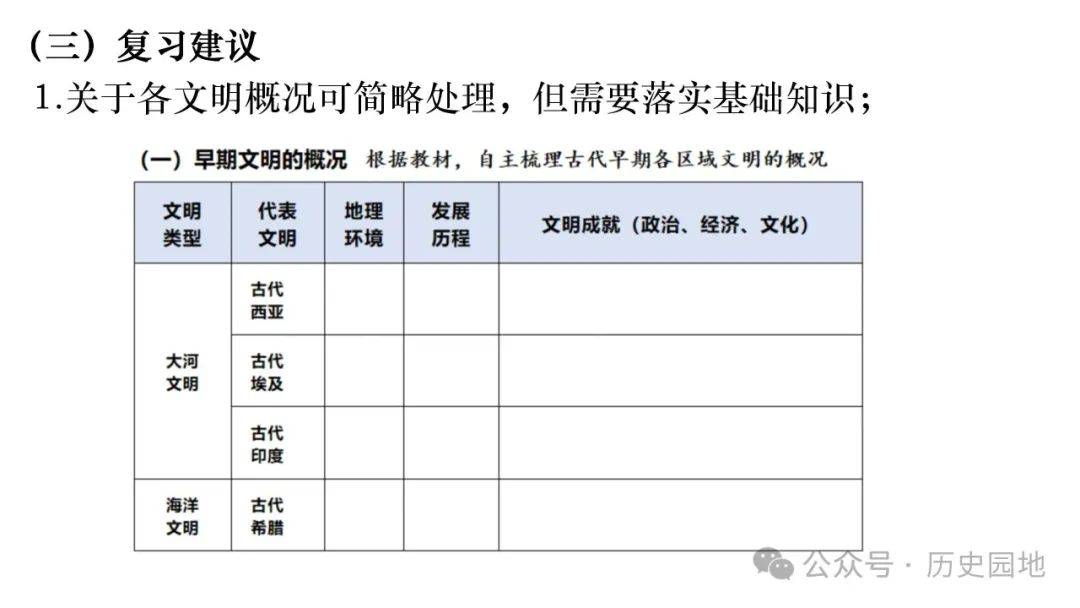 名师指导 | 王育明:2025届高考世界古代史课标解读、考情分析与复习建议 第24张