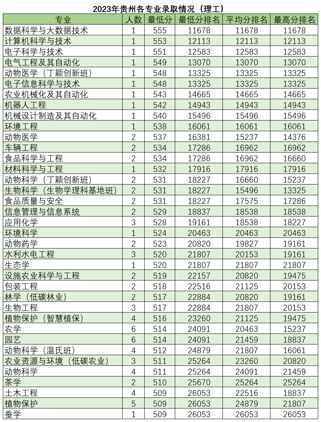 高考倒计时50天,多少分能读“双一流”华南农业大学? 第28张