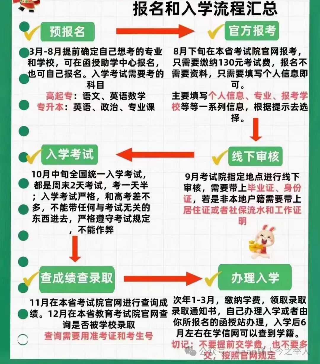 2024四川成人高考招生简章! 第2张