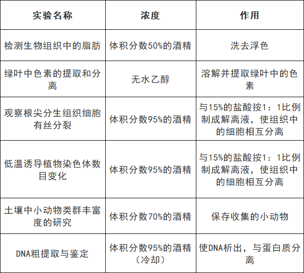 高考生物:9张表格帮你搞定颜色反应 第7张