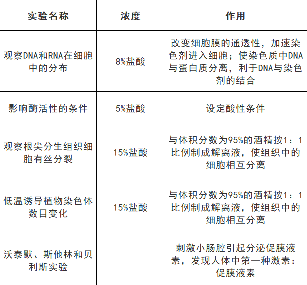 高考生物:9张表格帮你搞定颜色反应 第9张