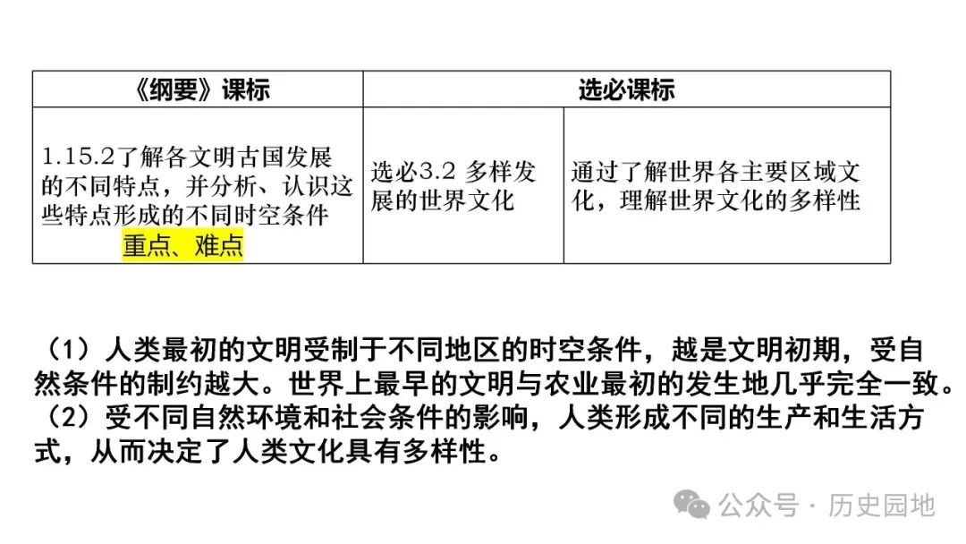 名师指导 | 王育明:2025届高考世界古代史课标解读、考情分析与复习建议 第9张