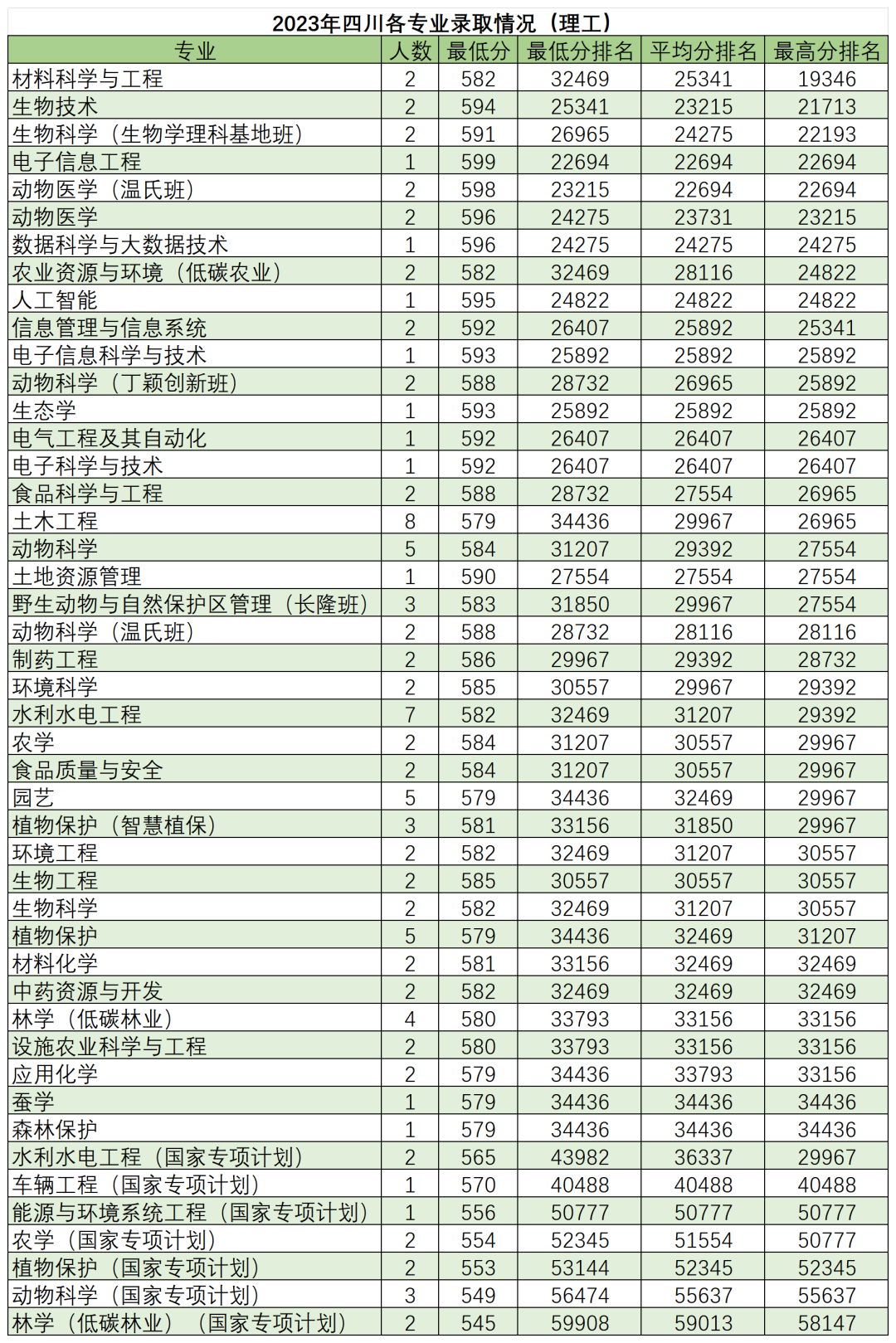 高考倒计时50天,多少分能读“双一流”华南农业大学? 第27张