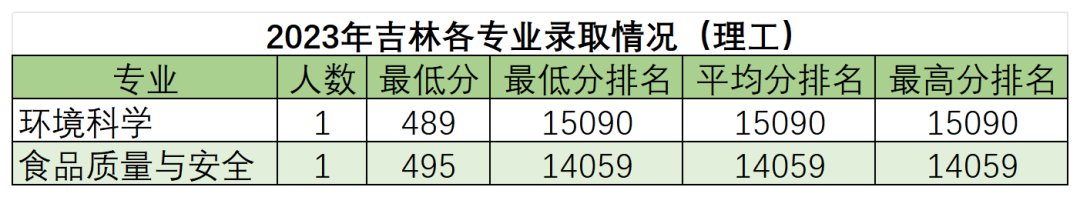 高考倒计时50天,多少分能读“双一流”华南农业大学? 第12张