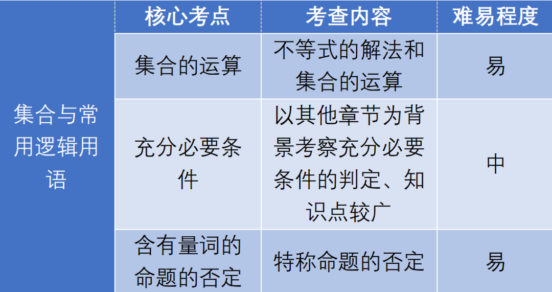 高考数学核心模块【归纳总结】备考备课最佳帮手! 第7张