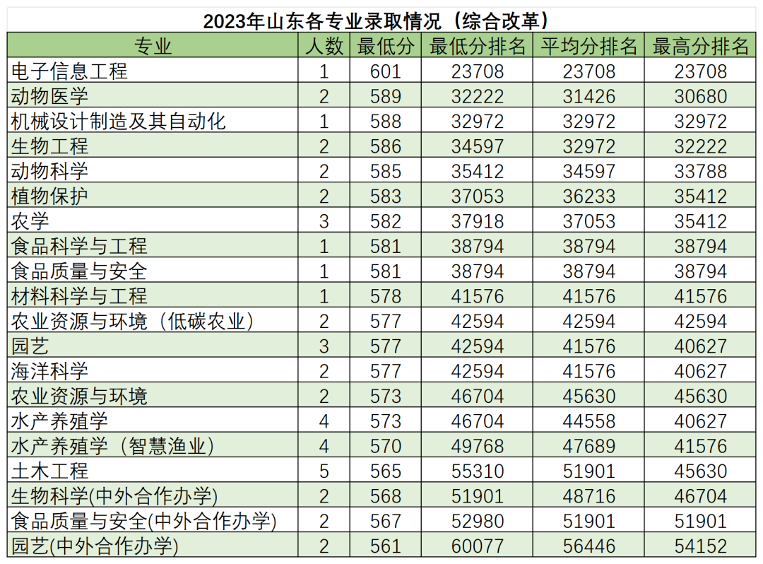 高考倒计时50天,多少分能读“双一流”华南农业大学? 第20张