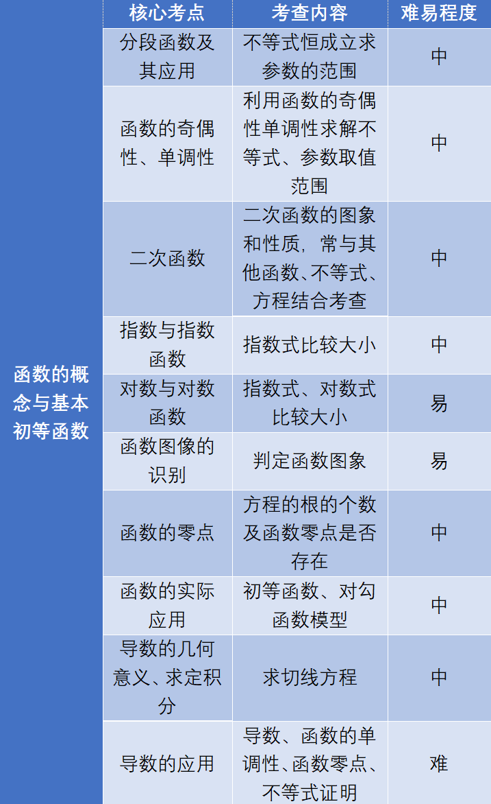 高考数学核心模块【归纳总结】备考备课最佳帮手! 第8张