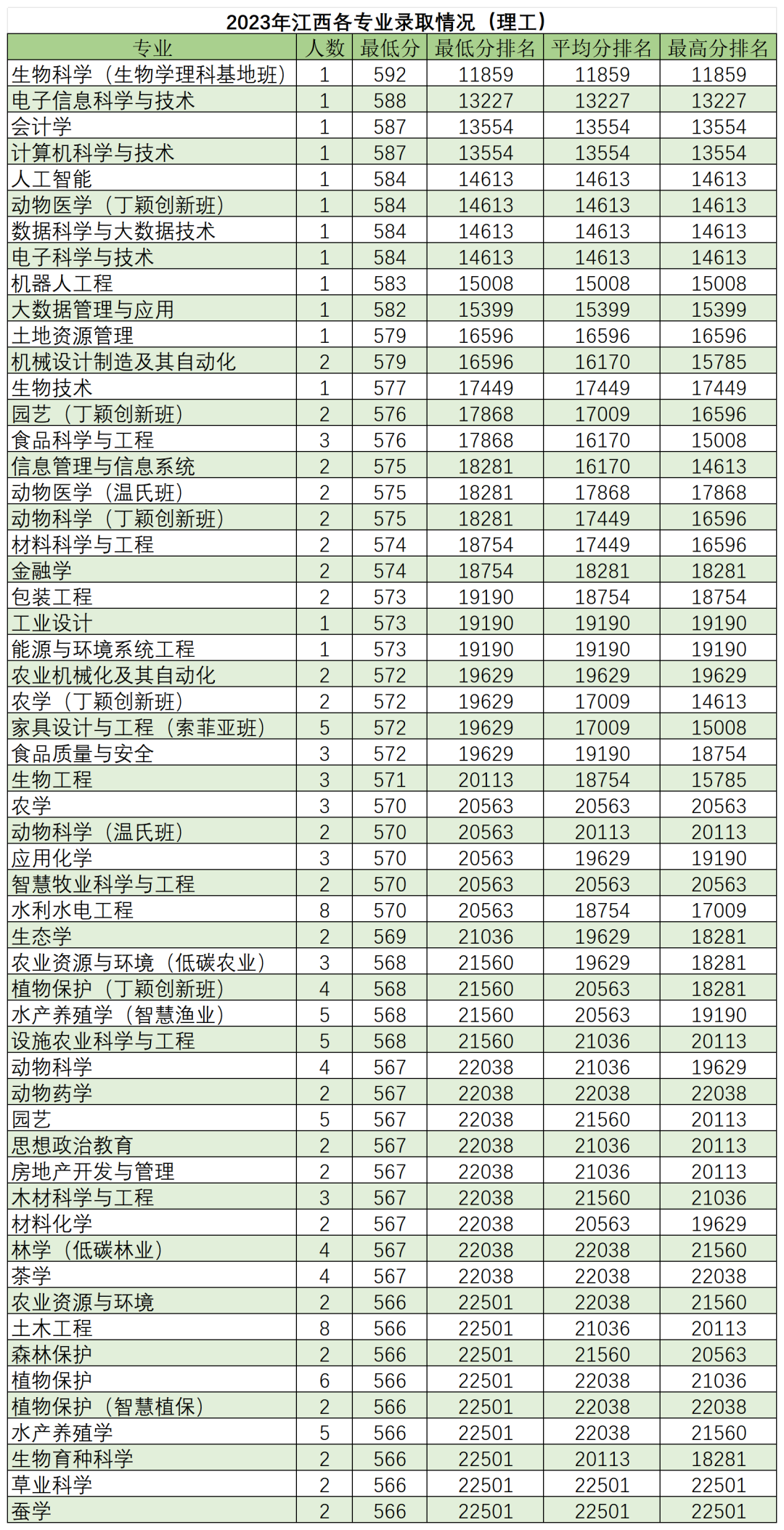 高考倒计时50天,多少分能读“双一流”华南农业大学? 第19张