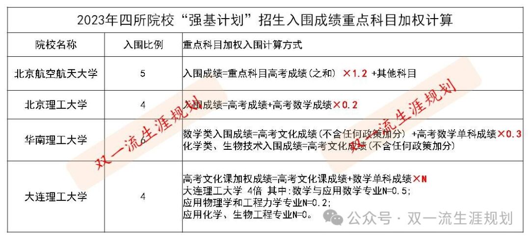 凭什么高考数学145就可以“破格”入围西北工大“强基”(校考)?单科决胜负的时代来了? 第3张