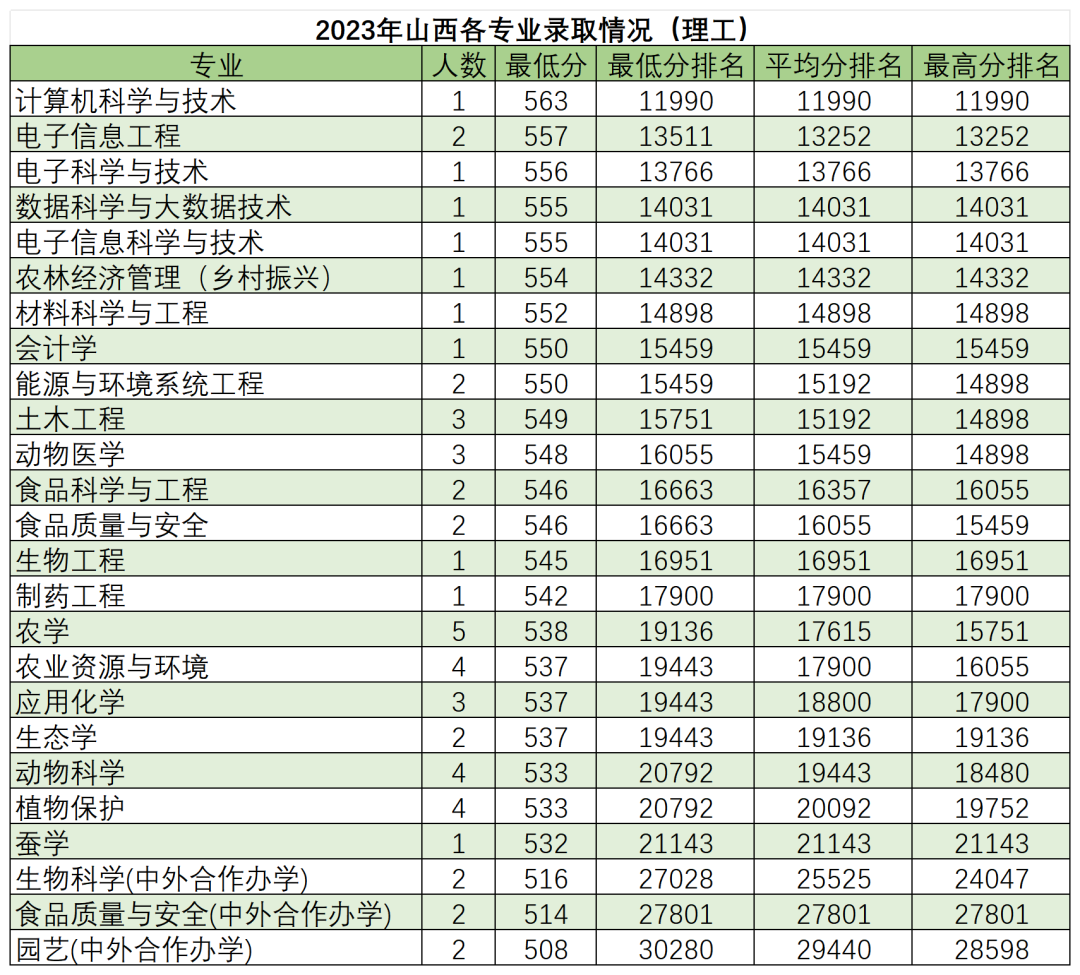 高考倒计时50天,多少分能读“双一流”华南农业大学? 第9张