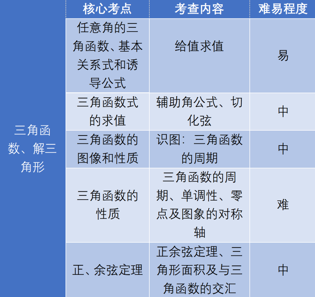 高考数学核心模块【归纳总结】备考备课最佳帮手! 第9张