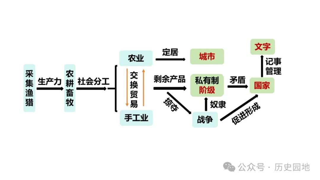 名师指导 | 王育明:2025届高考世界古代史课标解读、考情分析与复习建议 第6张