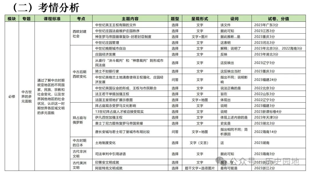 名师指导 | 王育明:2025届高考世界古代史课标解读、考情分析与复习建议 第37张