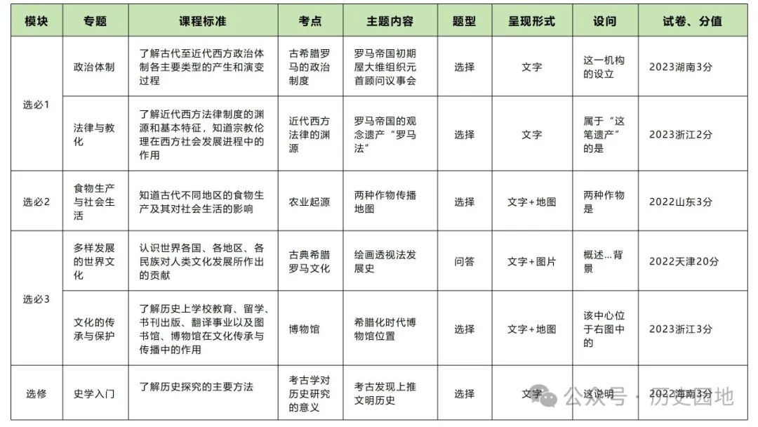 名师指导 | 王育明:2025届高考世界古代史课标解读、考情分析与复习建议 第14张