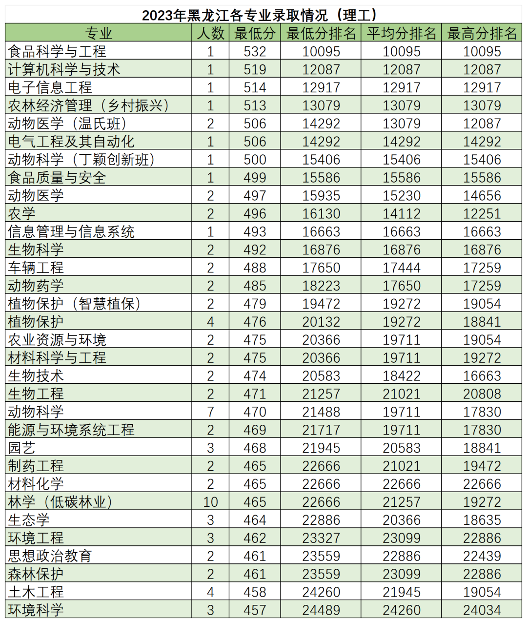 高考倒计时50天,多少分能读“双一流”华南农业大学? 第13张