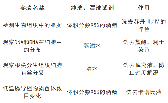 高考生物:9张表格帮你搞定颜色反应 第5张