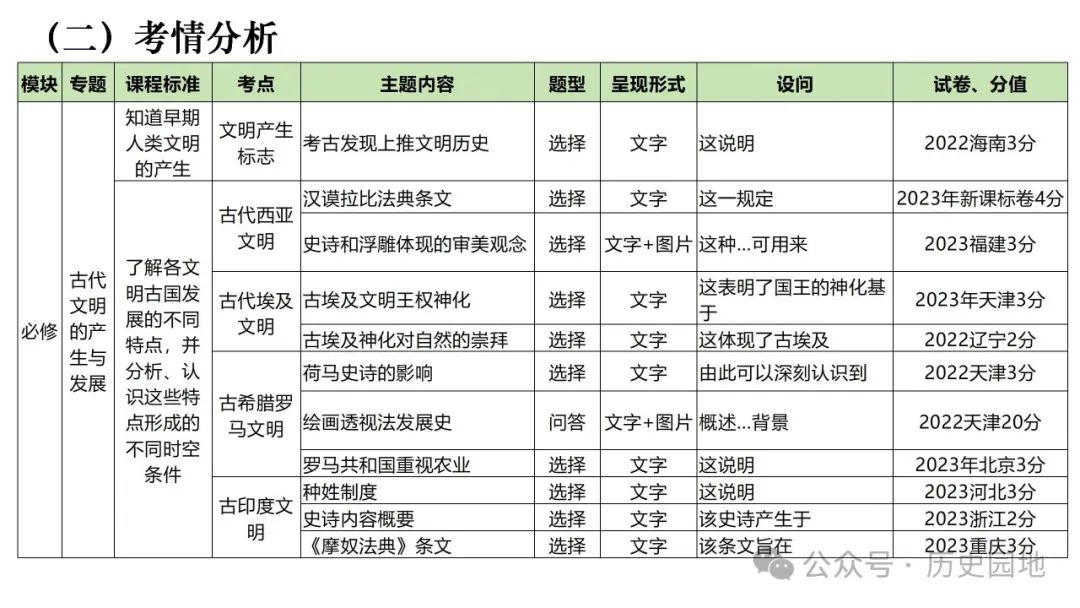 名师指导 | 王育明:2025届高考世界古代史课标解读、考情分析与复习建议 第12张